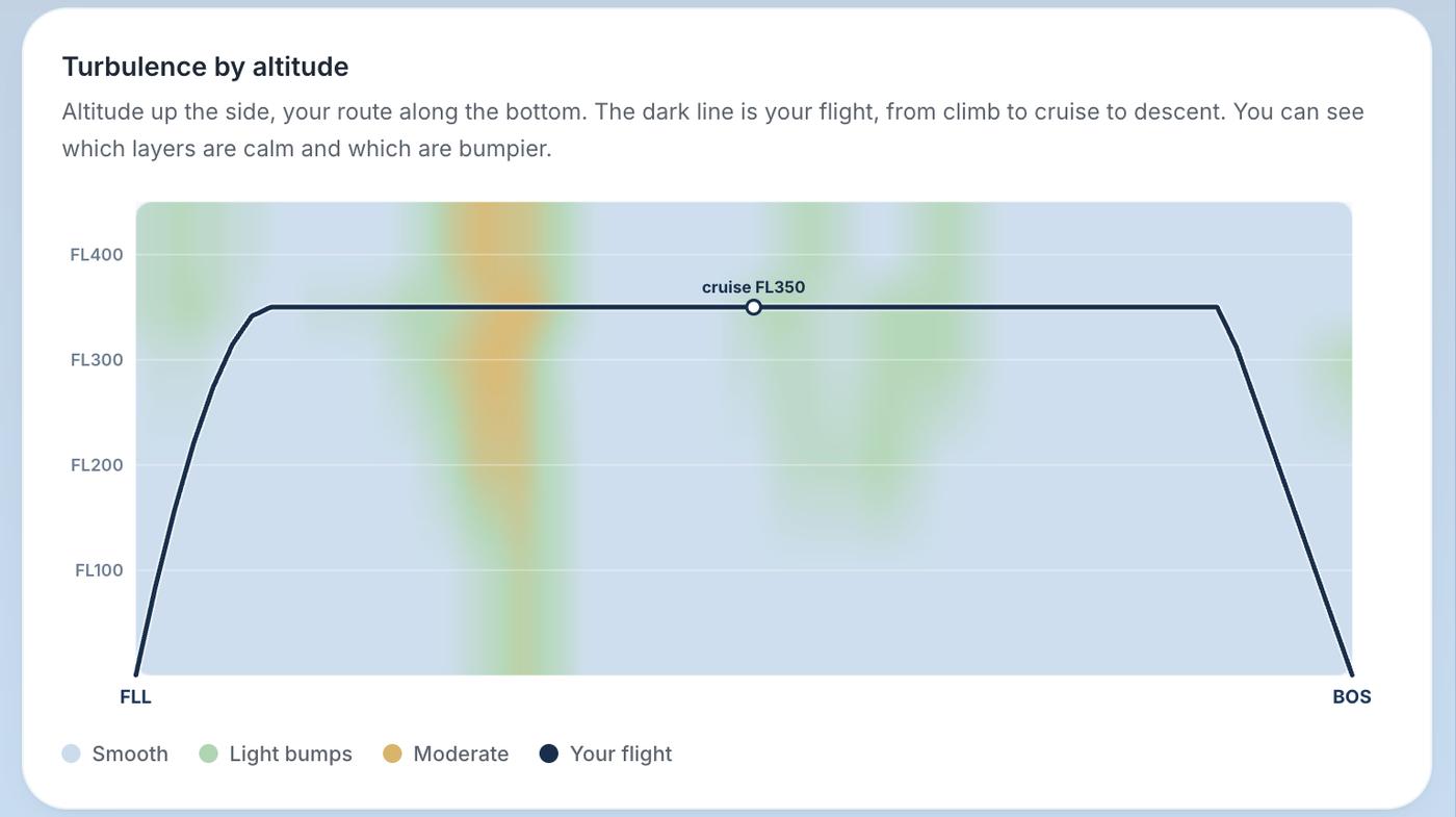 The Dial A Pilot turbulence-by-altitude view for a flight from FLL to BOS, with the flight climbing through the calm layers into smooth cruise.